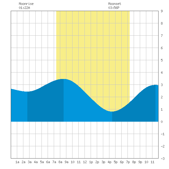 Steinhatchee tide chart for Thursday, September 30, 2021