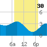 Steinhatchee tide chart for Thursday, September 30, 2021