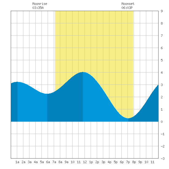 Steinhatchee tide chart for Friday, September 3, 2021
