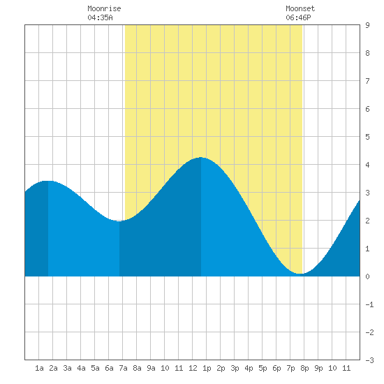 Steinhatchee tide chart for Saturday, September 4, 2021