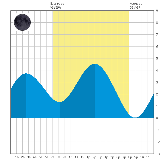 Steinhatchee tide chart for Monday, September 6, 2021