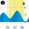 Steinhatchee tide chart for Monday, September 6, 2021