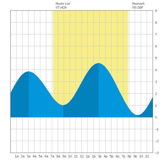 Steinhatchee tide chart for Tuesday, September 7, 2021