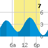 Steinhatchee tide chart for Tuesday, September 7, 2021
