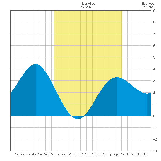 Steinhatchee tide chart for Sunday, October 10, 2021