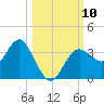 Steinhatchee tide chart for Sunday, October 10, 2021