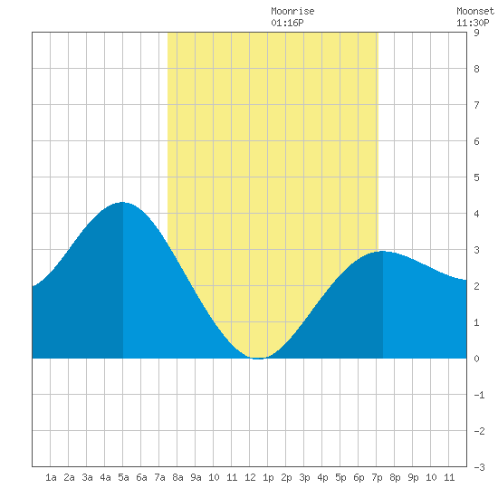 Steinhatchee tide chart for Monday, October 11, 2021