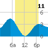 Steinhatchee tide chart for Monday, October 11, 2021