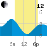 Steinhatchee tide chart for Tuesday, October 12, 2021