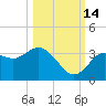 Steinhatchee tide chart for Thursday, October 14, 2021