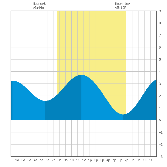 Steinhatchee tide chart for Saturday, October 16, 2021