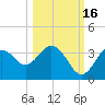 Steinhatchee tide chart for Saturday, October 16, 2021