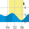Steinhatchee tide chart for Friday, October 1, 2021