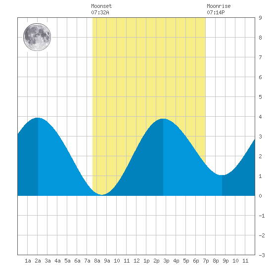 Steinhatchee tide chart for Wednesday, October 20, 2021