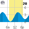 Steinhatchee tide chart for Wednesday, October 20, 2021