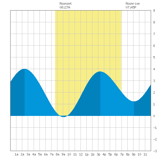 Steinhatchee tide chart for Thursday, October 21, 2021