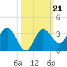 Steinhatchee tide chart for Thursday, October 21, 2021