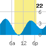 Steinhatchee tide chart for Friday, October 22, 2021