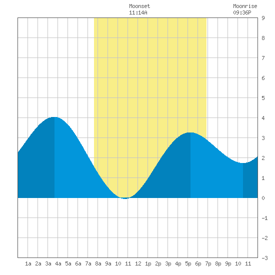 Steinhatchee tide chart for Sunday, October 24, 2021