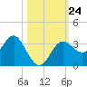 Steinhatchee tide chart for Sunday, October 24, 2021