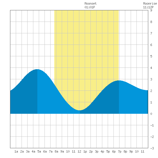 Steinhatchee tide chart for Tuesday, October 26, 2021