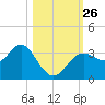 Steinhatchee tide chart for Tuesday, October 26, 2021