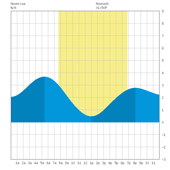 Steinhatchee tide chart for Wednesday, October 27, 2021