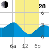 Steinhatchee tide chart for Thursday, October 28, 2021