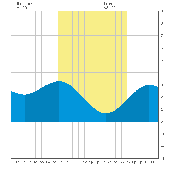 Steinhatchee tide chart for Friday, October 29, 2021