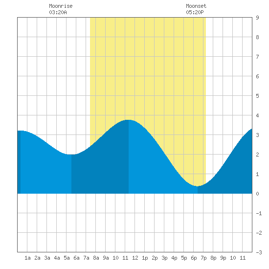 Steinhatchee tide chart for Saturday, October 2, 2021