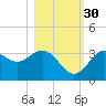 Steinhatchee tide chart for Saturday, October 30, 2021