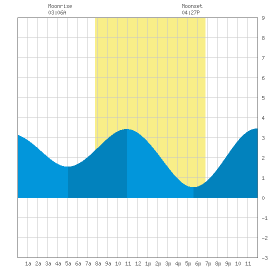 Steinhatchee tide chart for Sunday, October 31, 2021