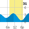 Steinhatchee tide chart for Sunday, October 31, 2021