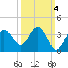 Steinhatchee tide chart for Monday, October 4, 2021
