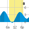 Steinhatchee tide chart for Friday, October 8, 2021