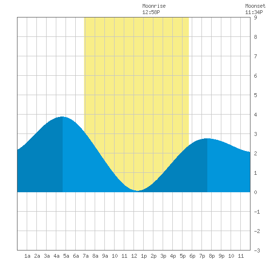 Steinhatchee tide chart for Wednesday, November 10, 2021