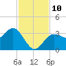 Steinhatchee tide chart for Wednesday, November 10, 2021