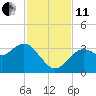 Steinhatchee tide chart for Thursday, November 11, 2021
