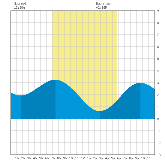 Steinhatchee tide chart for Friday, November 12, 2021