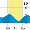 Steinhatchee tide chart for Friday, November 12, 2021