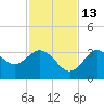 Steinhatchee tide chart for Saturday, November 13, 2021