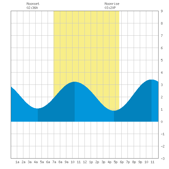Steinhatchee tide chart for Sunday, November 14, 2021