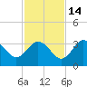 Steinhatchee tide chart for Sunday, November 14, 2021