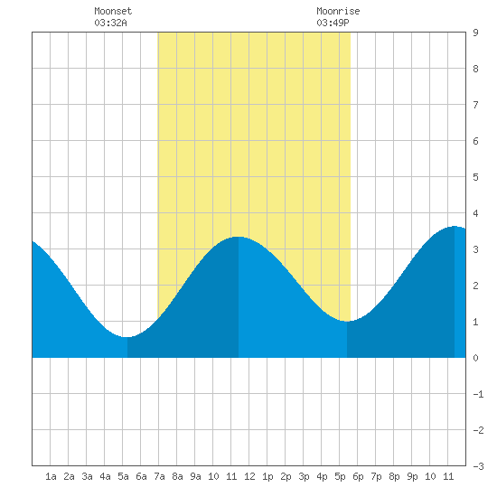 Steinhatchee tide chart for Monday, November 15, 2021