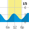 Steinhatchee tide chart for Monday, November 15, 2021