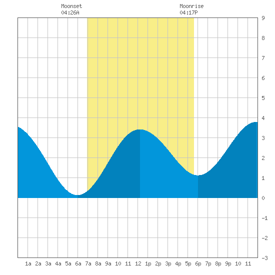 Steinhatchee tide chart for Tuesday, November 16, 2021