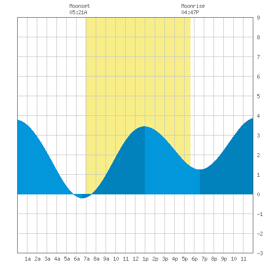 Steinhatchee tide chart for Wednesday, November 17, 2021