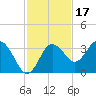 Steinhatchee tide chart for Wednesday, November 17, 2021