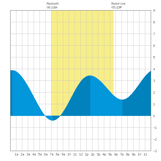 Steinhatchee tide chart for Thursday, November 18, 2021