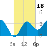 Steinhatchee tide chart for Thursday, November 18, 2021